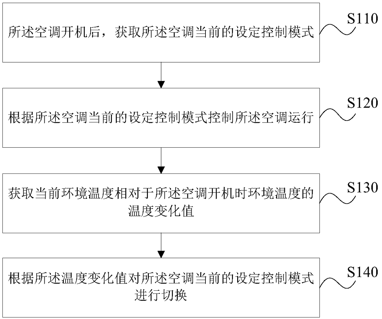 Air conditioner control method and device, storage medium and air conditioner