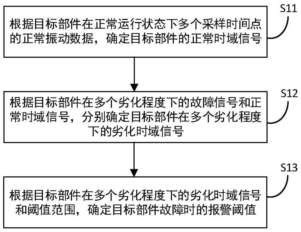 Threshold value determining method and system and readable storage medium