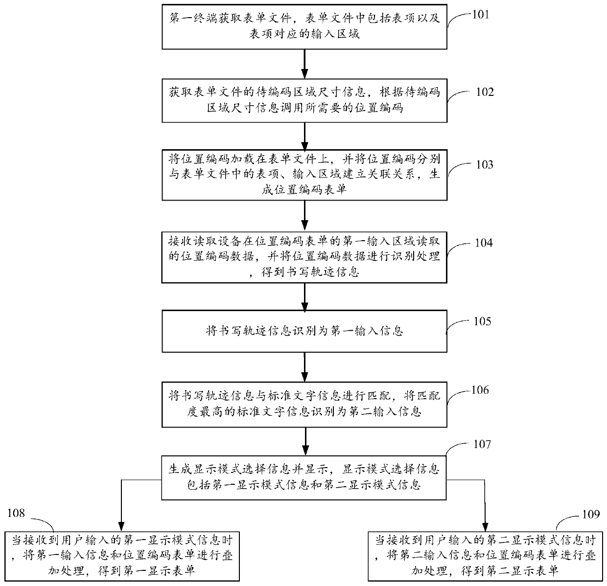 Position coding form data reading method and system