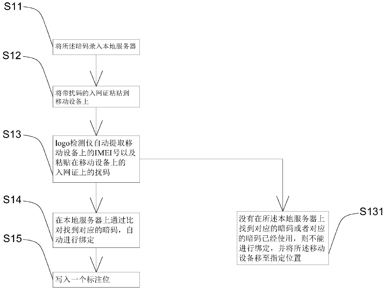 Network access certificate association method and device