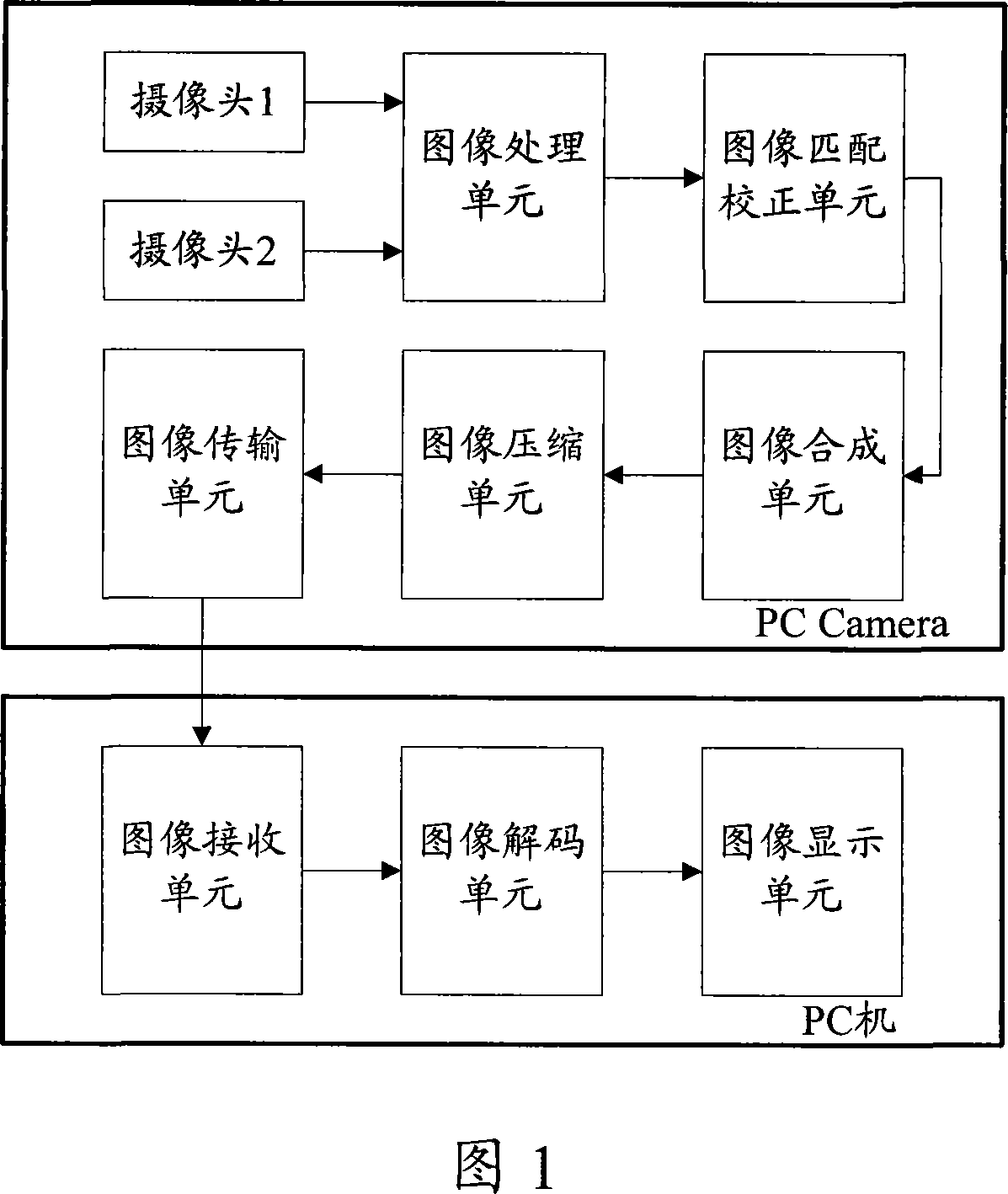 PC Camera and camera system and method based on PC Camera