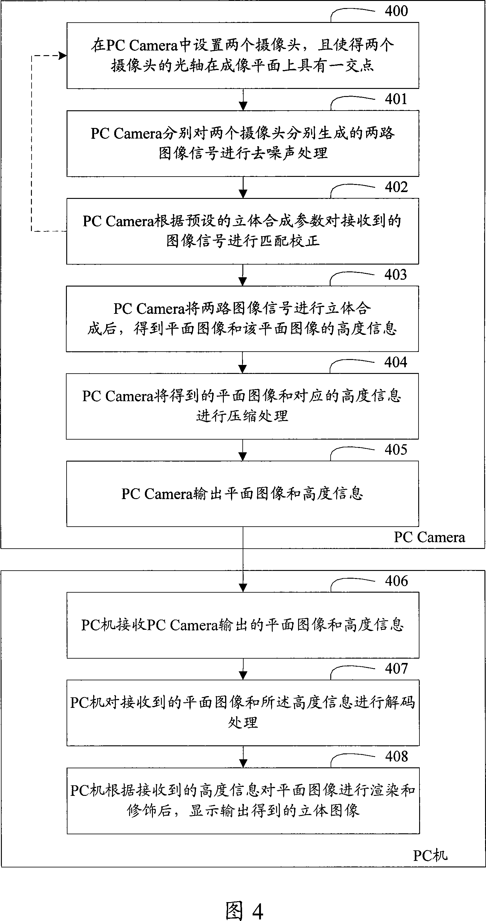 PC Camera and camera system and method based on PC Camera