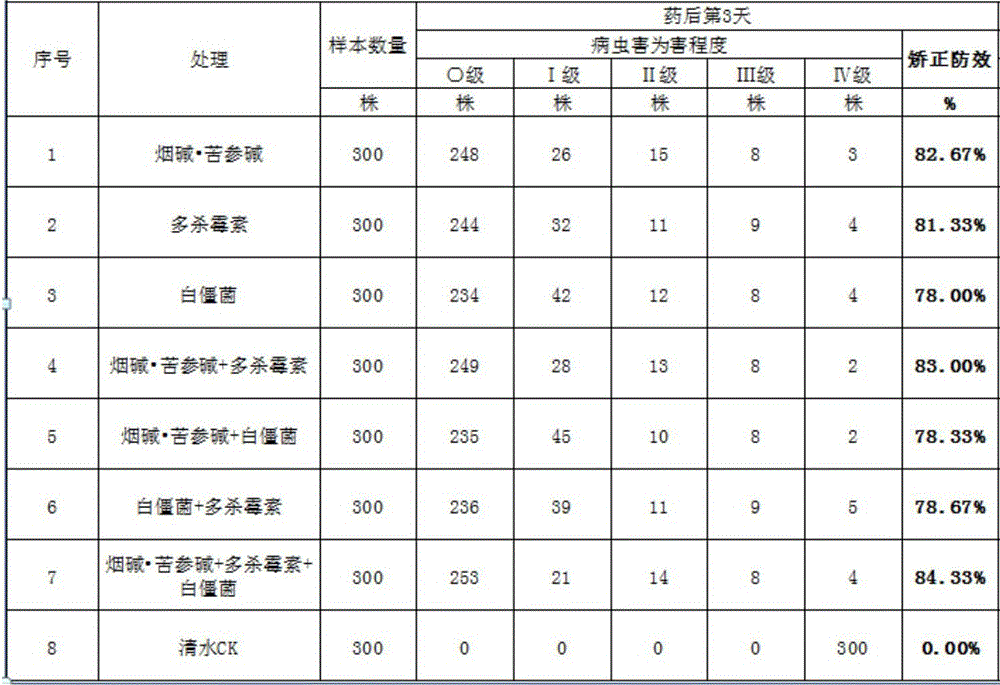 Composite ecological pesticide and preparation method thereof