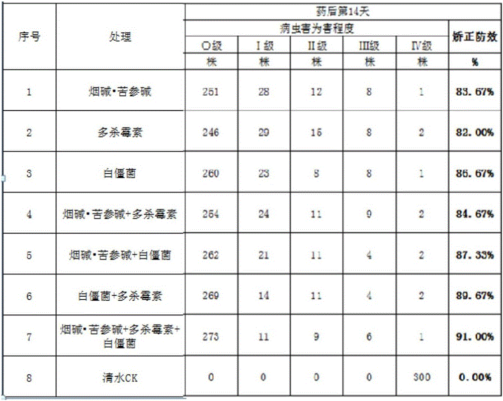 Composite ecological pesticide and preparation method thereof