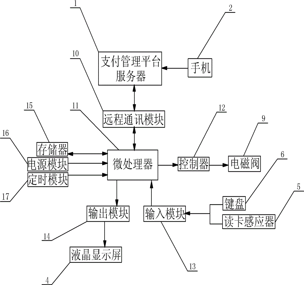 Remote payment type smart water rate collection system for agricultural irrigation