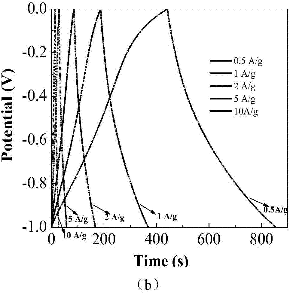 Nitrogen and phosphor co-doped hollow carbon sphere material with shell layer having grading macropore-mesoporous structure as well as preparation method and application thereof