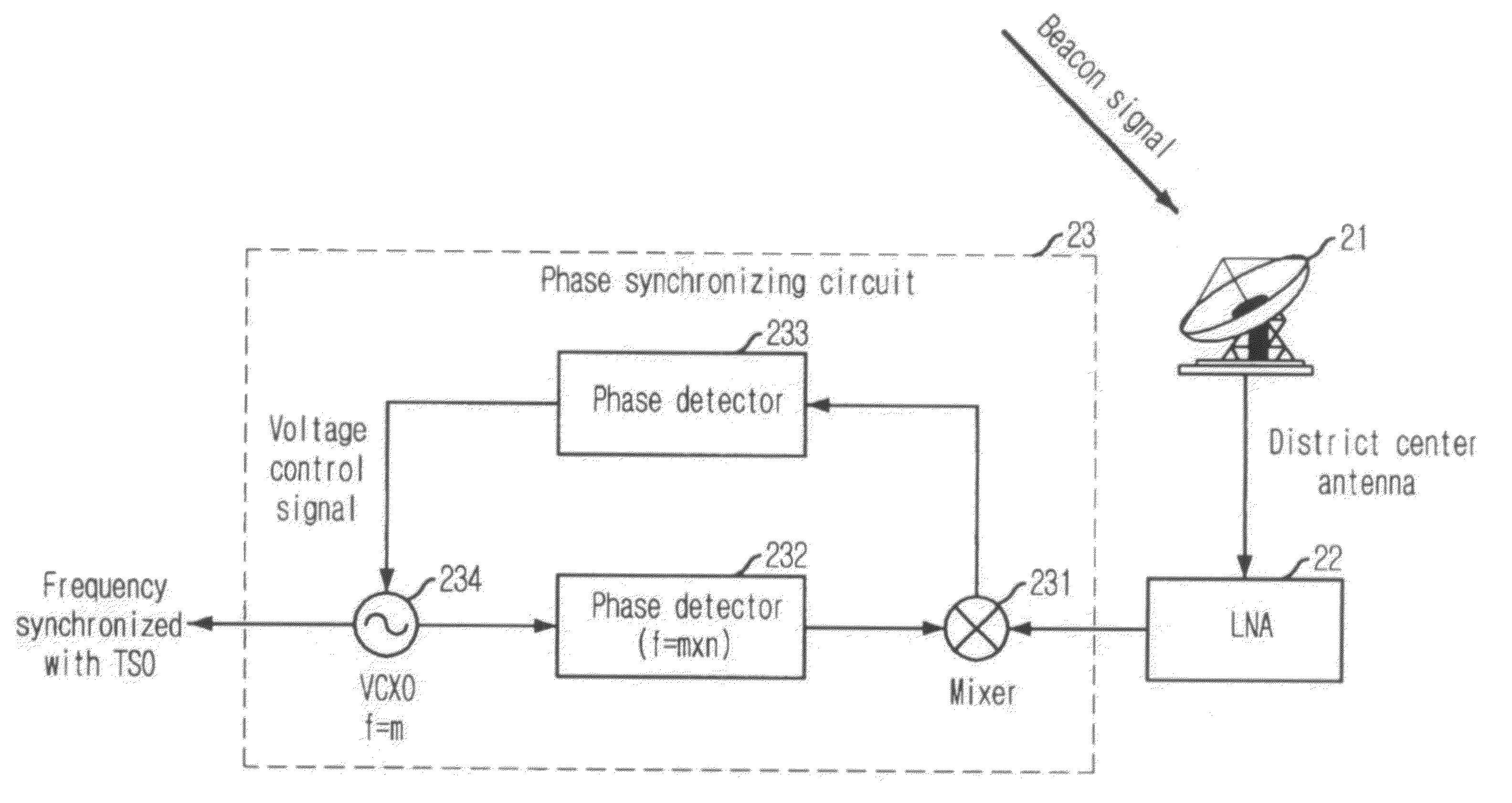 Beacon signal generating apparatus in satellite communication system and phase synchronizing apparatus using the same