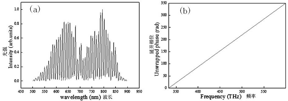 Three-dimensional imaging device and method based on optical frequency comb interferometry