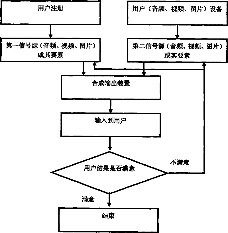 Method and device for synthesizing network videos and audios