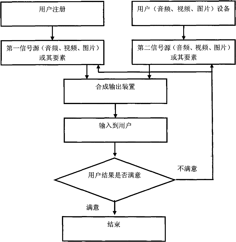 Method and device for synthesizing network videos and audios