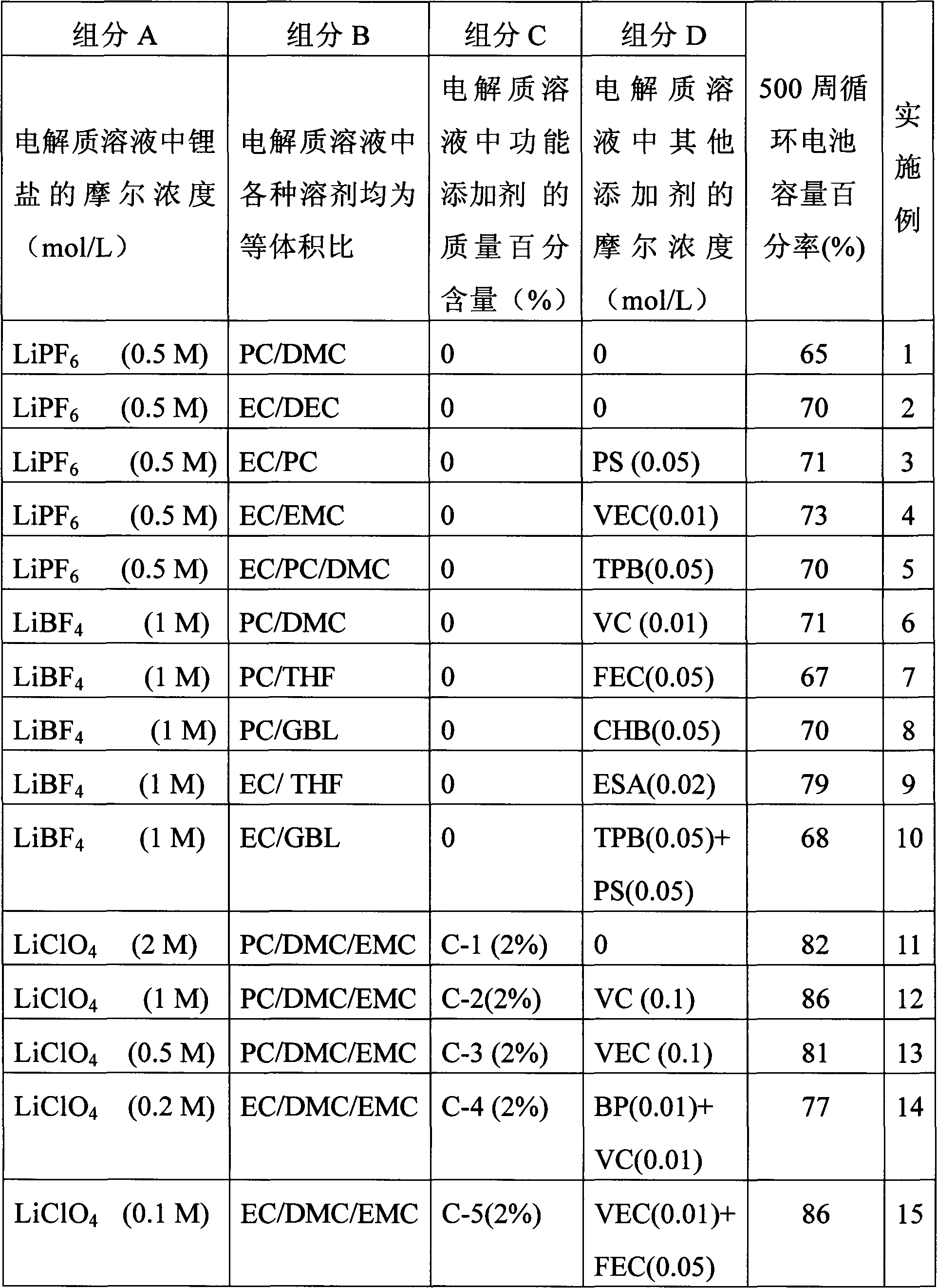 Nonaqueous electrolyte solution for lithium iron phosphate lithium-ion battery