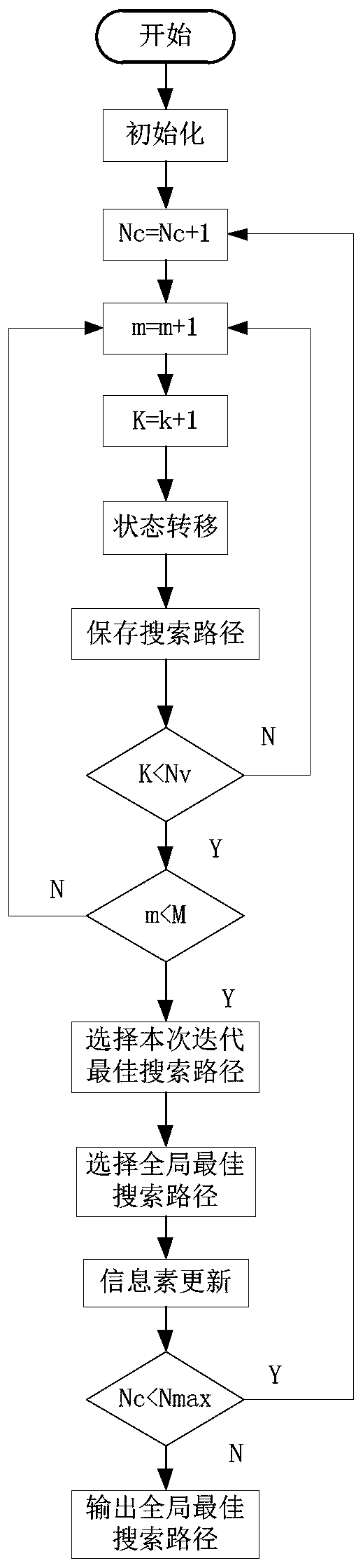 Multiple-unmanned-aerial-vehicle multiple-ant-colony collaborative target searching method