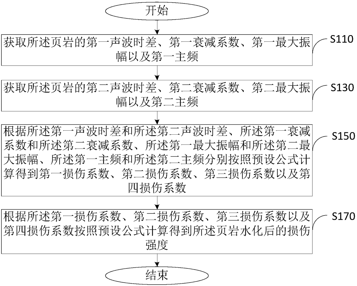 Damage intensity calculation method and damage intensity calculation device