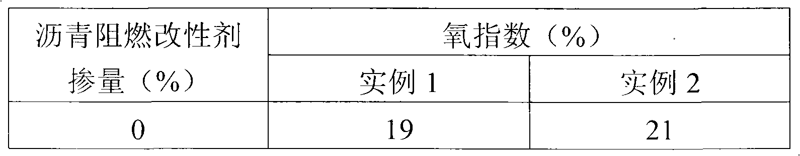 Method for testing flame retardant property of asphaltum