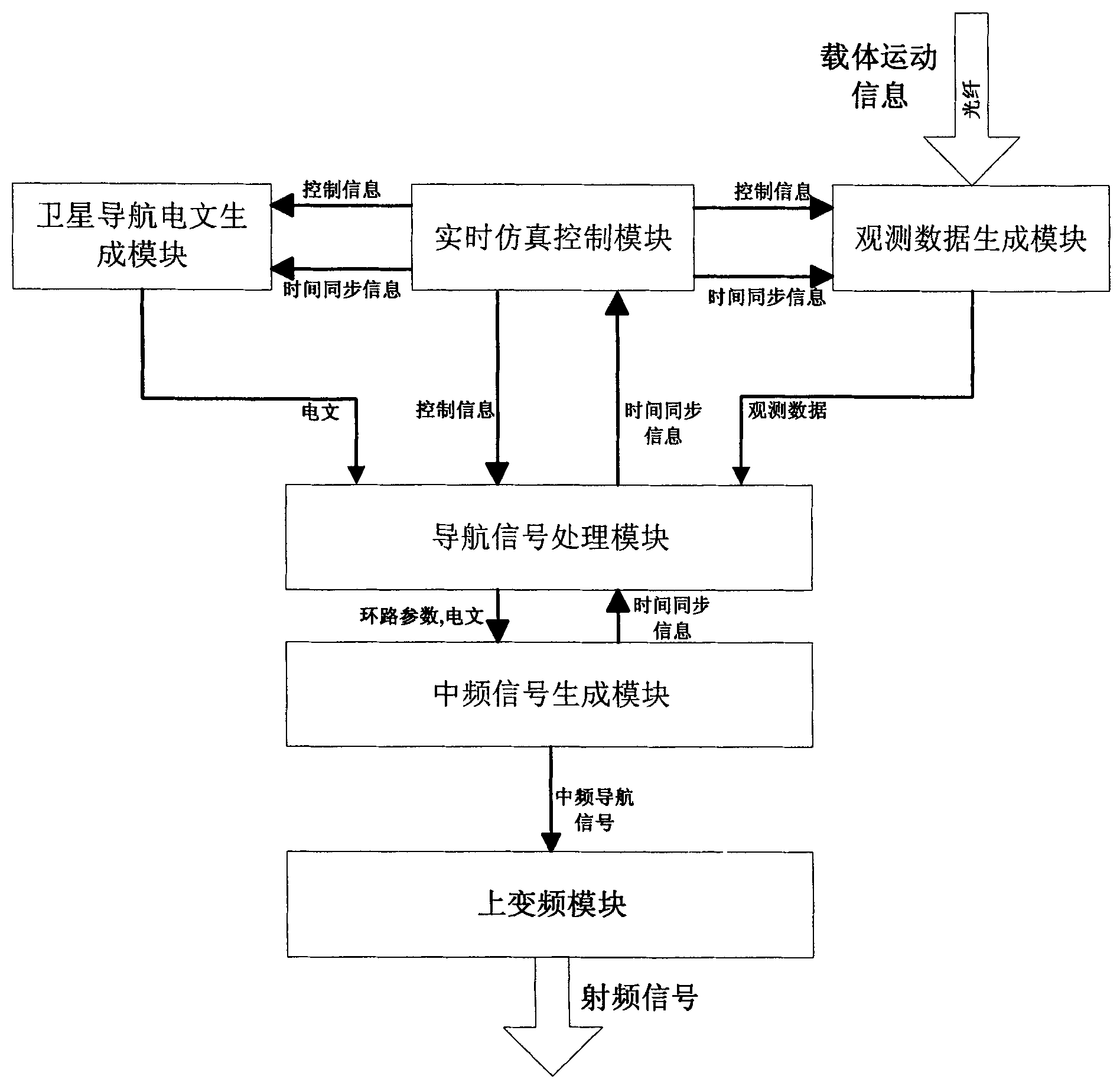 System and method for real-time high-dynamic navigation signal simulator