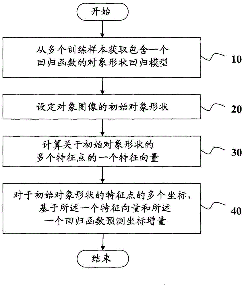 Object shape alignment device, object processing device and methods thereof