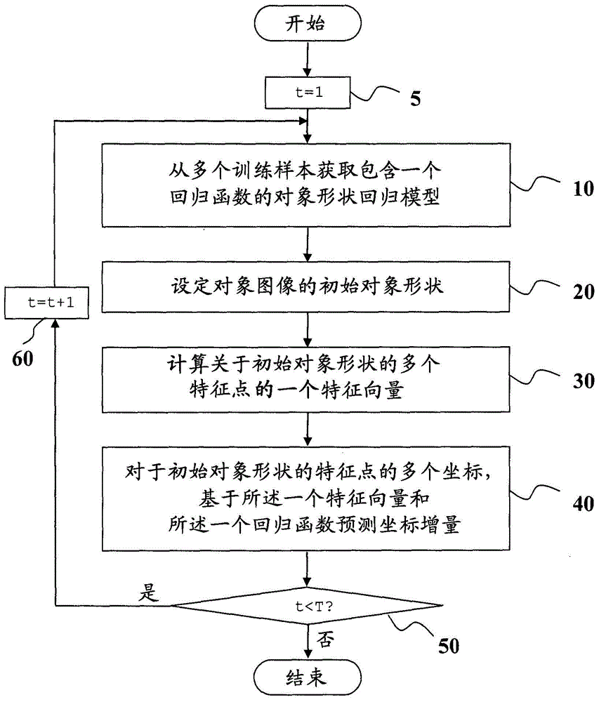 Object shape alignment device, object processing device and methods thereof