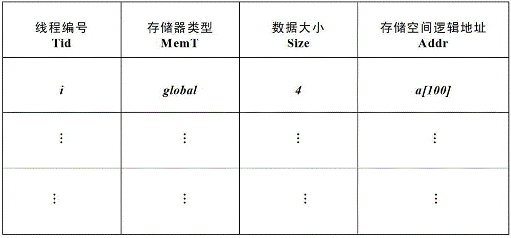 Memory access bifurcation-based GPU (Graphics Processing Unit) kernel program recombination optimization method