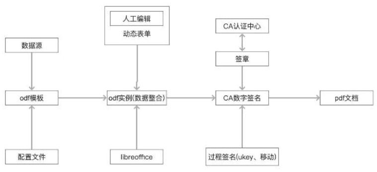 Method and program for generating odf document by using CA signature for data integration