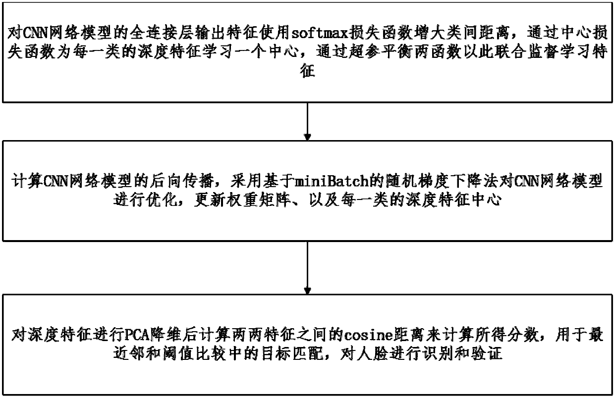 Deep learning-based face recognition and face verification supervised learning method