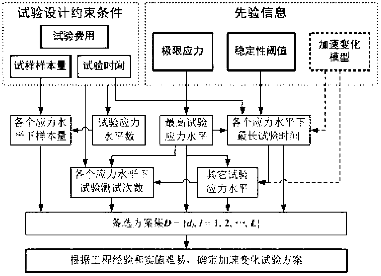 Product accelerated degradation test scheme design method based on engineering experience