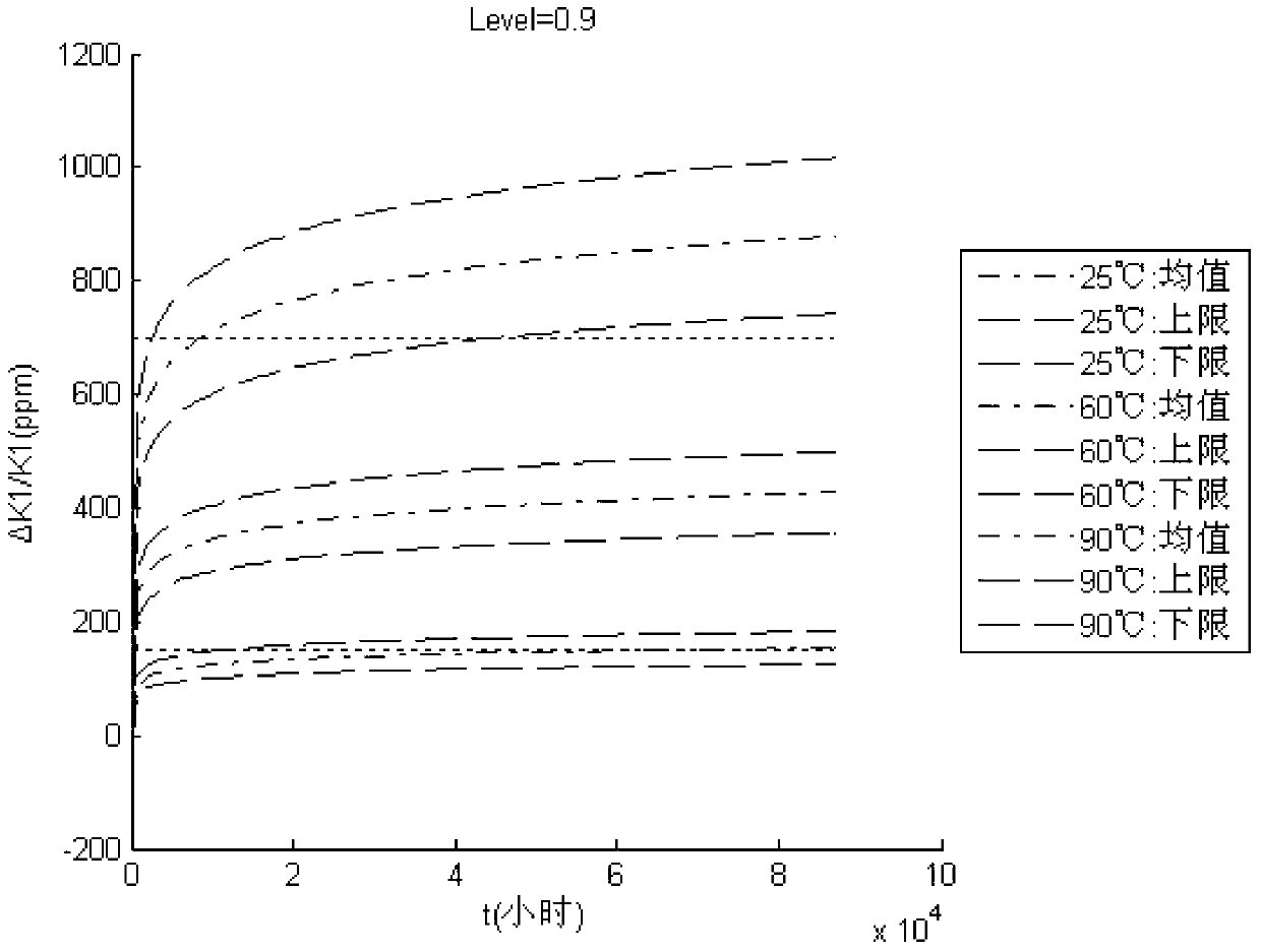 Product accelerated degradation test scheme design method based on engineering experience