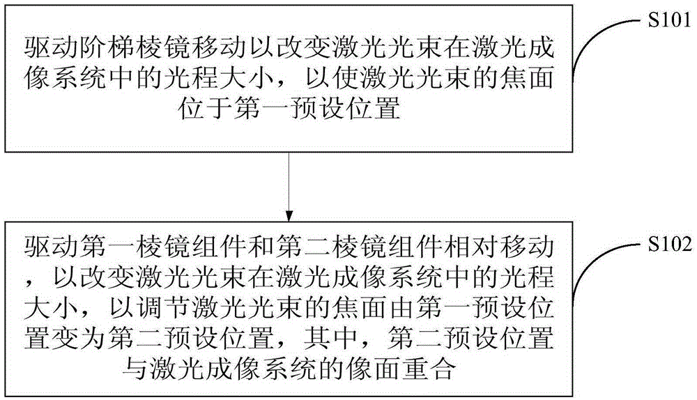 Multistage focusing device and method