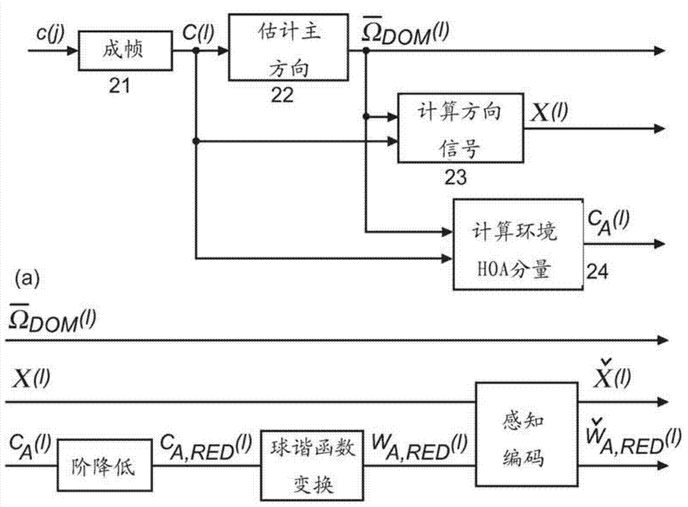 Method and apparatus for compressing and decompressing a higher order ambisonics signal representation