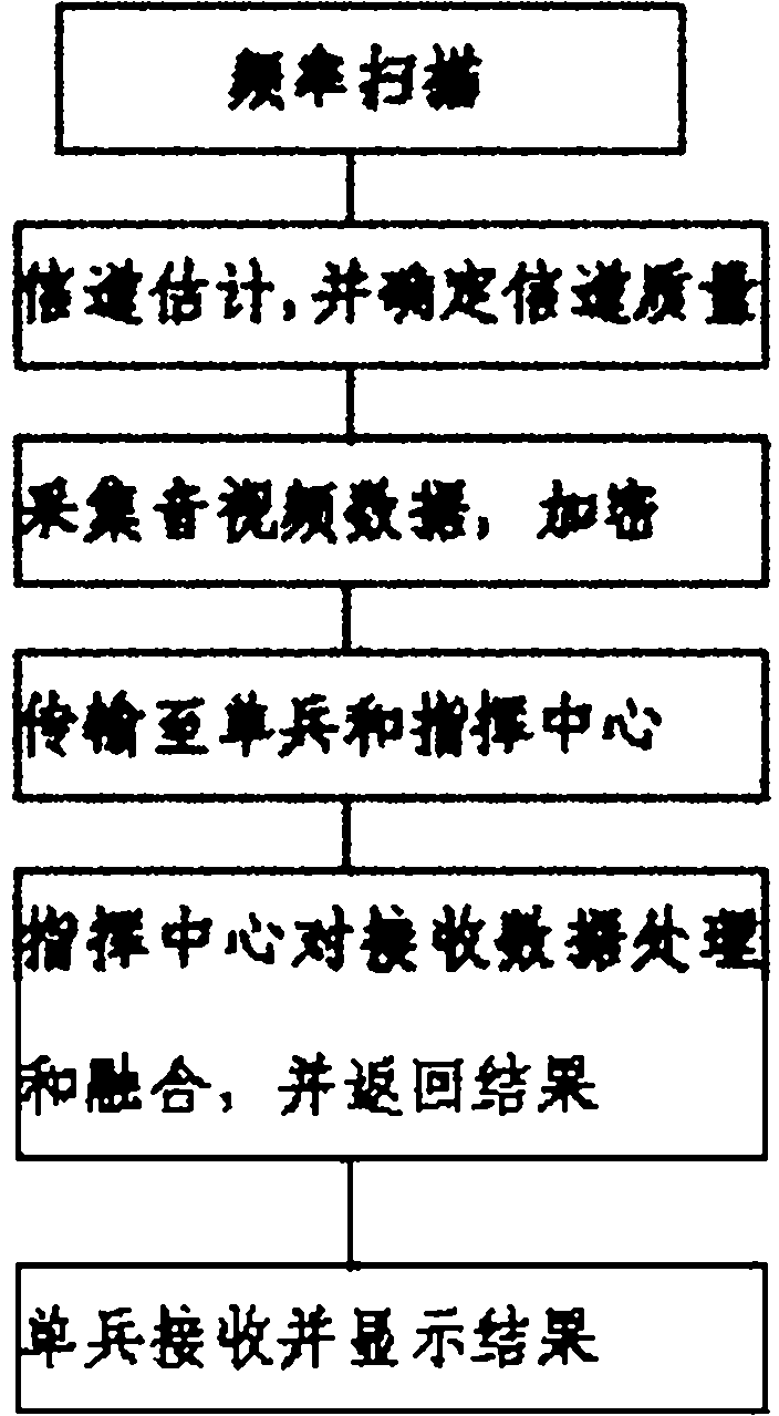 Information processing method based on broadband wireless access technology