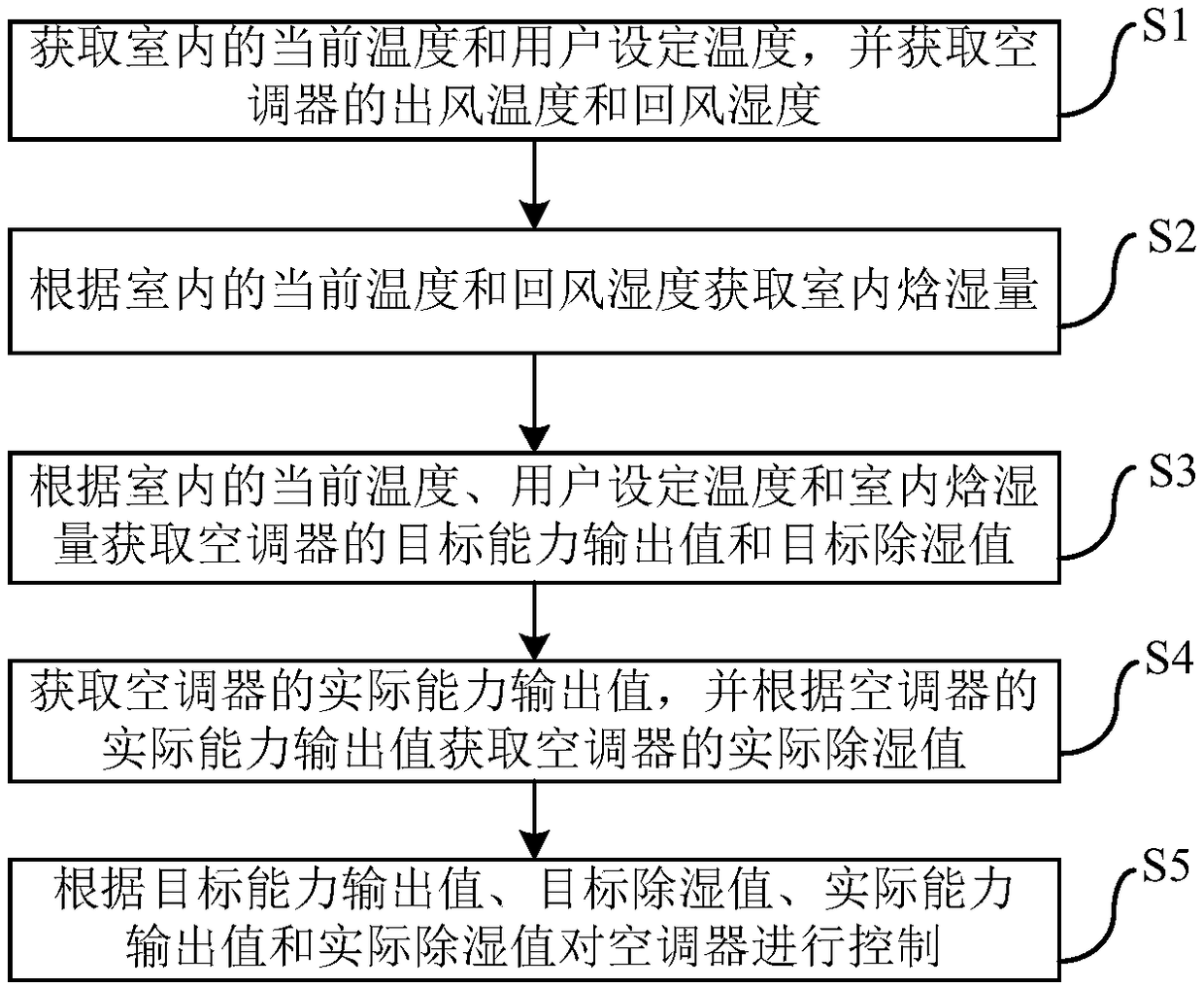 Air conditioner as well as control method and device thereof