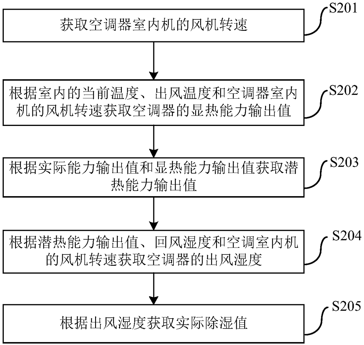 Air conditioner as well as control method and device thereof