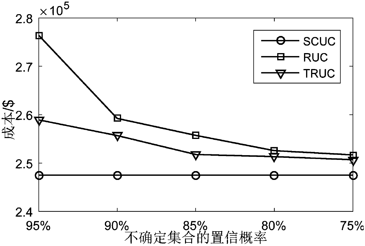 Robust unit combination method considering spatiotemporal correlation of uncertainty prediction error