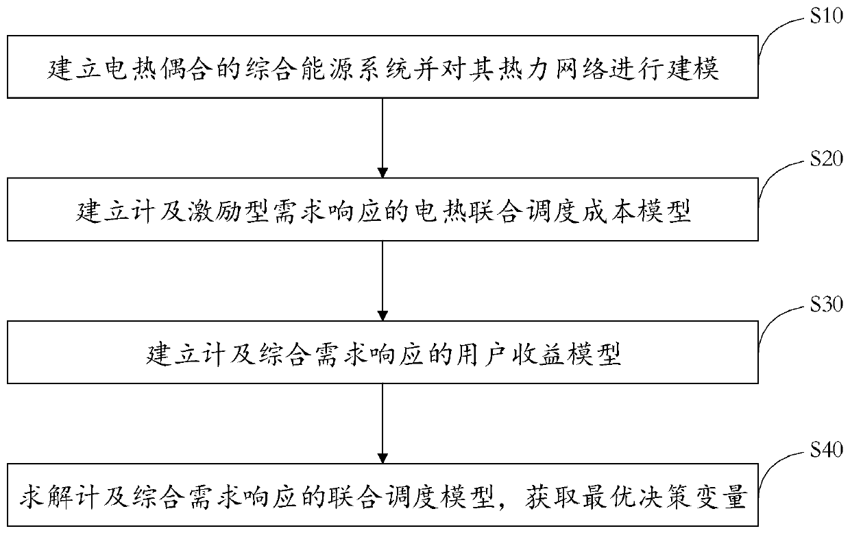 Electricity-heat joint scheduling method and system considering comprehensive demand response