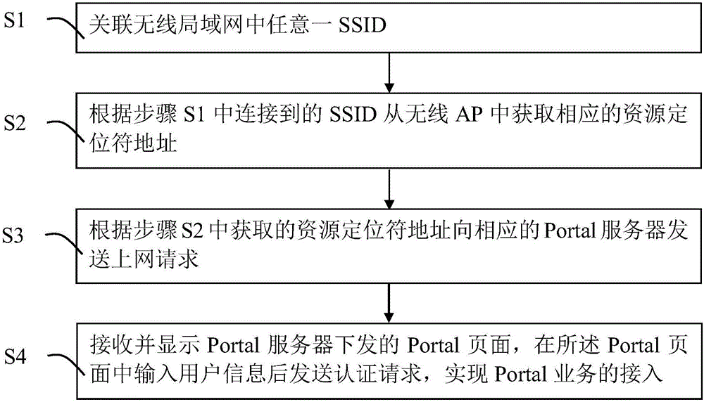 Portal service realization method based on multiple service set identifiers (SSID) and portal service realization system based on multiple SSID