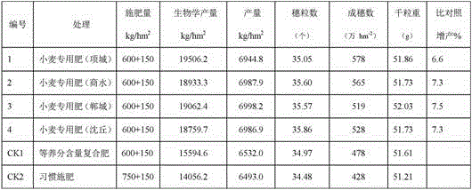 Special compounded fertilizer for wheat in lime concretion black soil area and environment capacity considered application method