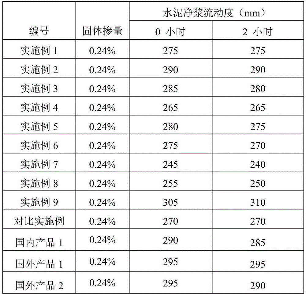 Polycarboxylate-type water reducing agent mother liquid, preparation method and application thereof