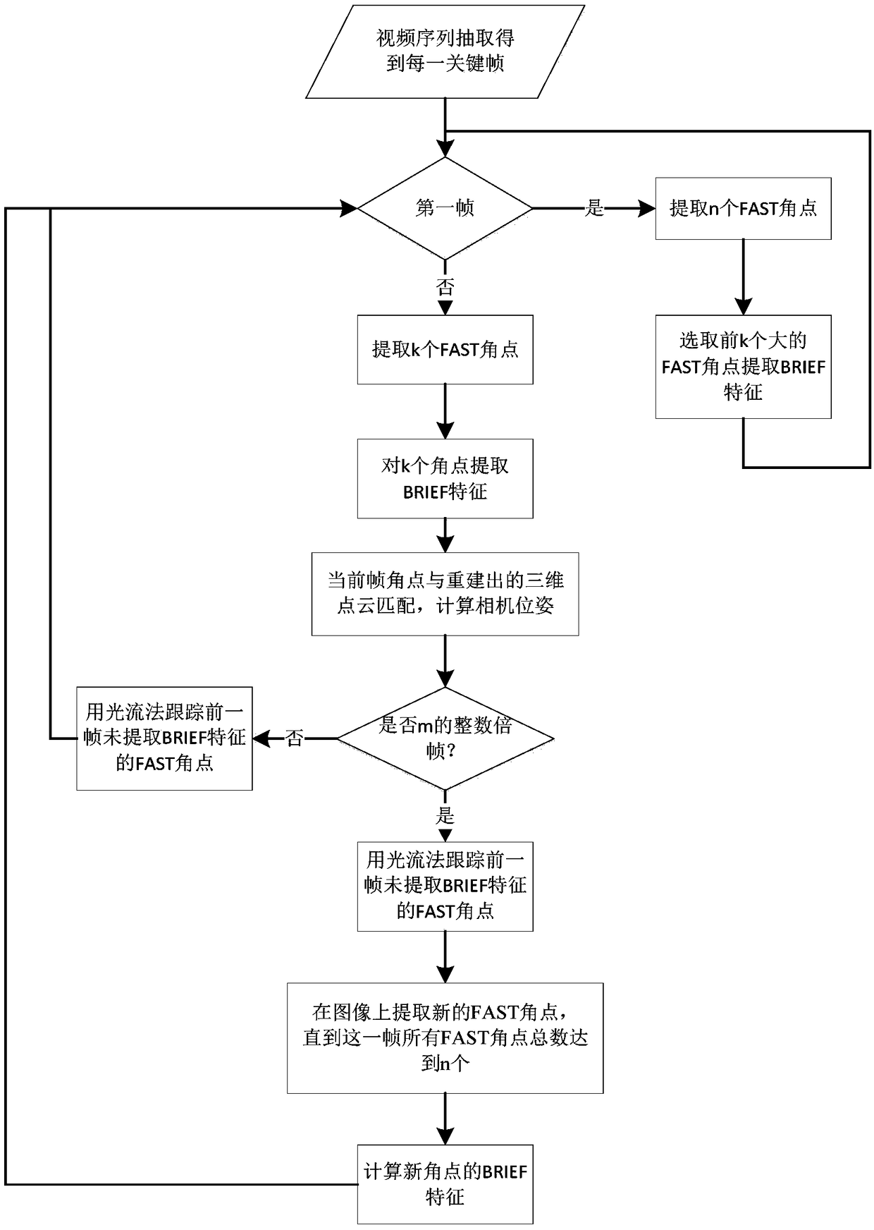 Method and a system for extracting and matching feature points in the simultaneous positioning and mapping technology