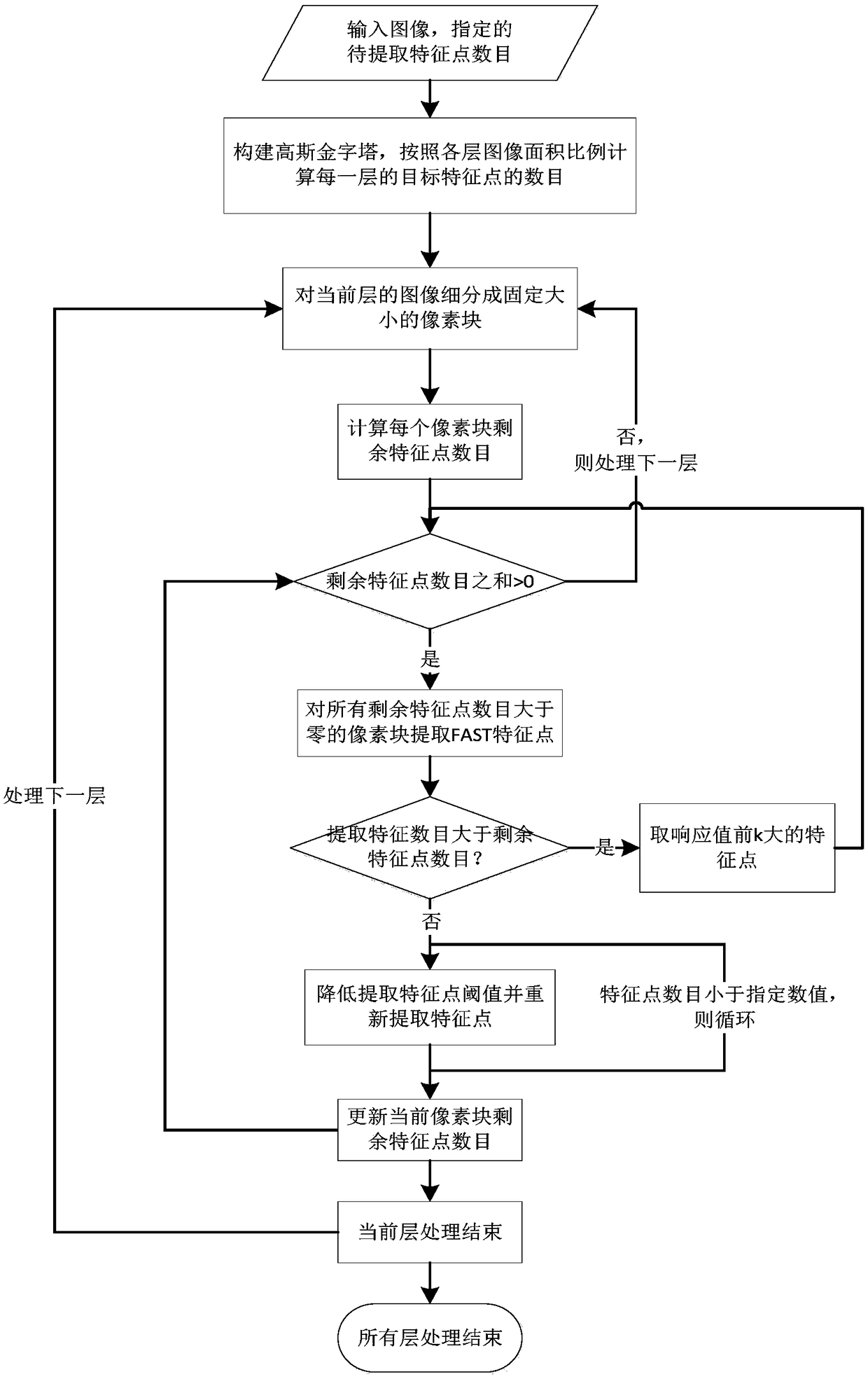 Method and a system for extracting and matching feature points in the simultaneous positioning and mapping technology