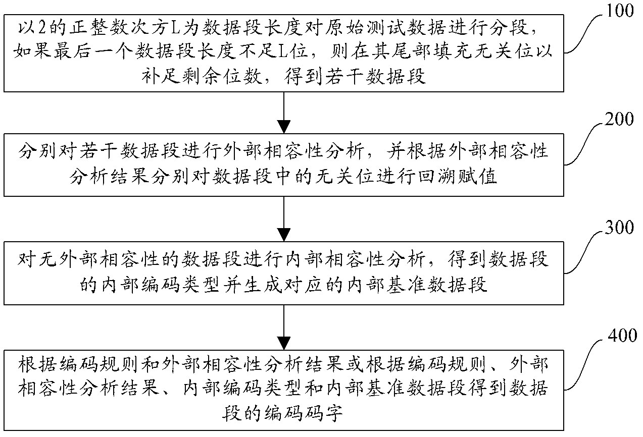 Test data encoding compression method