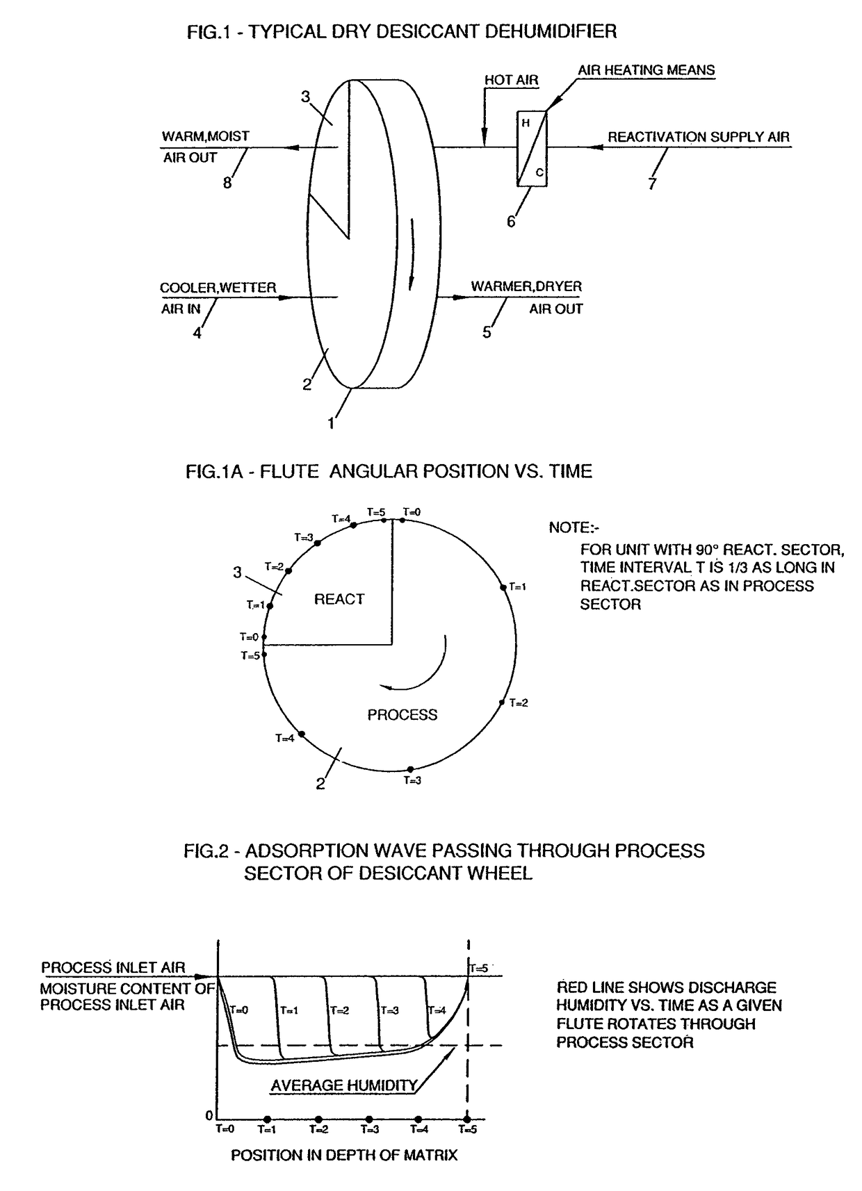 Apparatus and method for control of solid desiccant dehumidifiers