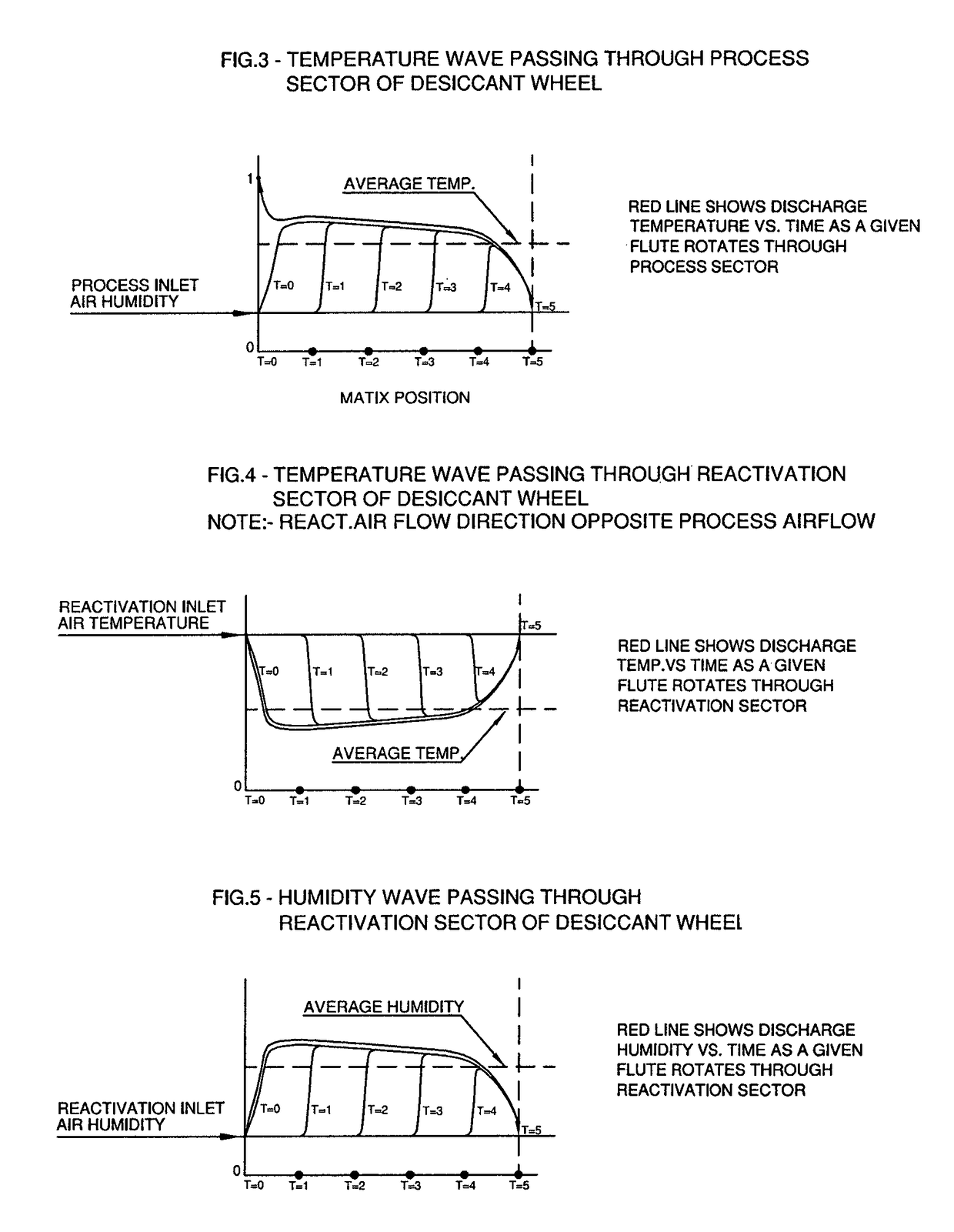 Apparatus and method for control of solid desiccant dehumidifiers