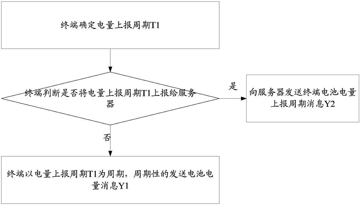 Method for realizing charging, charger, server and system