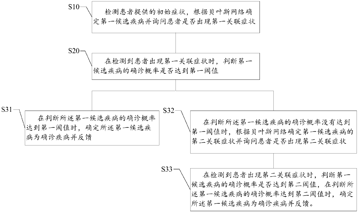 Intelligent inquiry method and device, storage medium and electronic equipment