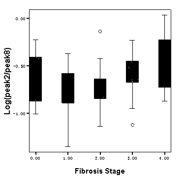 Method for detecting chronic hepatitis B liver fibrosis serum N-glycome peak mark and application thereof