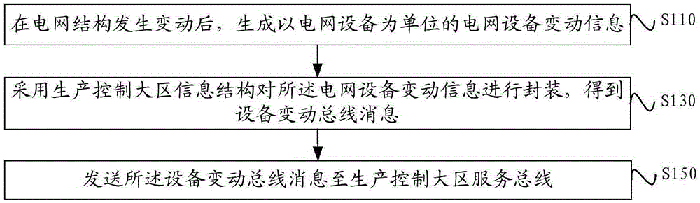 Communication method and system for distribution network planning system and power grid geographic information system