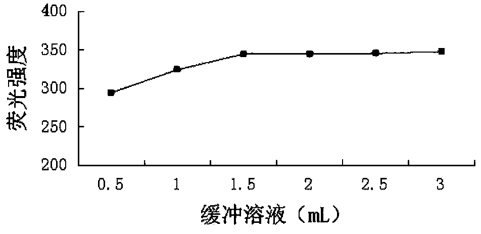 Method for determining residual quantity of sulfur dioxide in Chinese herbal medicines