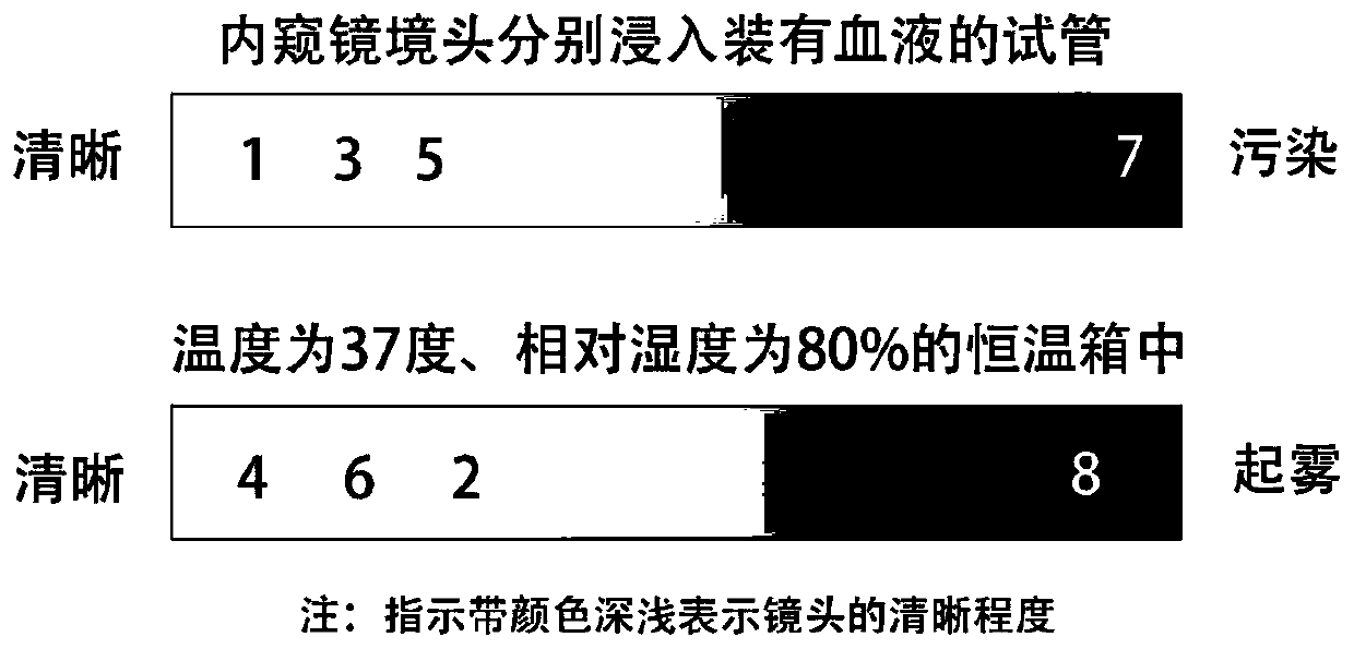 Visual field clearing agent for medical endoscope and preparation method thereof