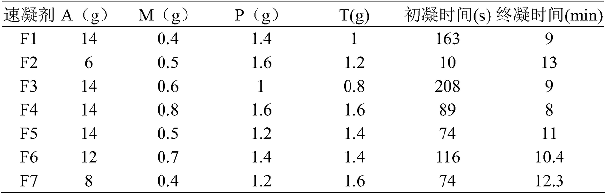 Organic low-alkali setting accelerator capable of forming interpenetrating network structure as well as preparation method thereof