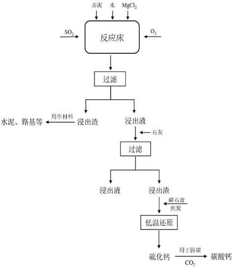 Method for enhancing red mud dealkalization absorption of SO2 by using MgCl2 and utilizing ore pulp