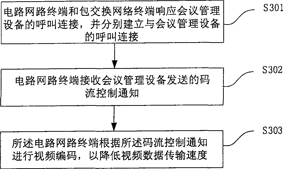 Band-width control method, apparatus, terminal and system based on video conference